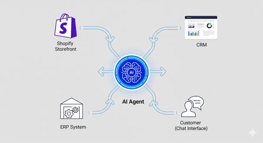 A flowchart illustrating how Shopify AI agents integrate with various eCommerce systems to provide comprehensive support.