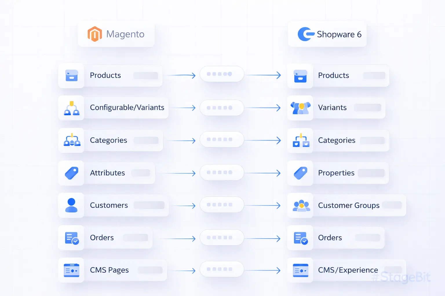 Table mapping Magento product attributes to Shopware 6 properties and custom fields