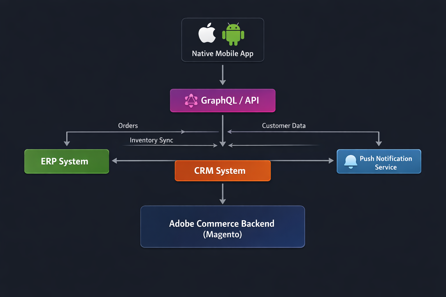 app builder for Adobe Commerce architecture diagram with ERP and CRM integration