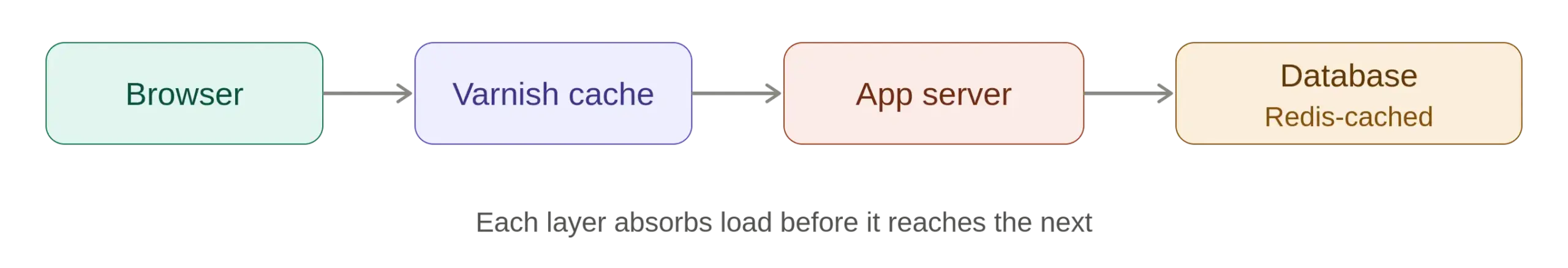 caching architecture layers