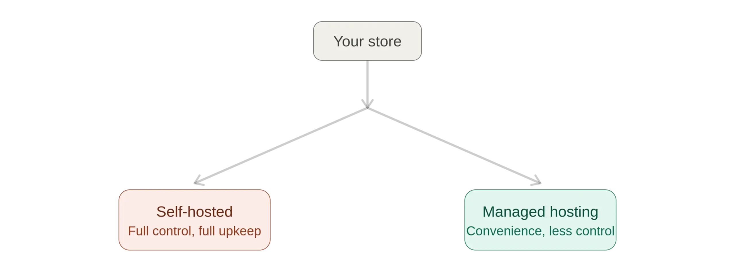 managed vs self hosted