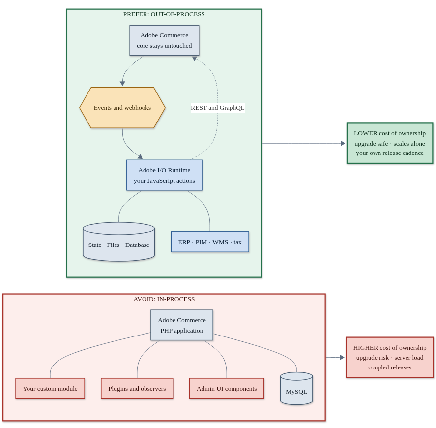 App Builder for Adobe Commerce diagram comparing in-process and out-of-process extensibility