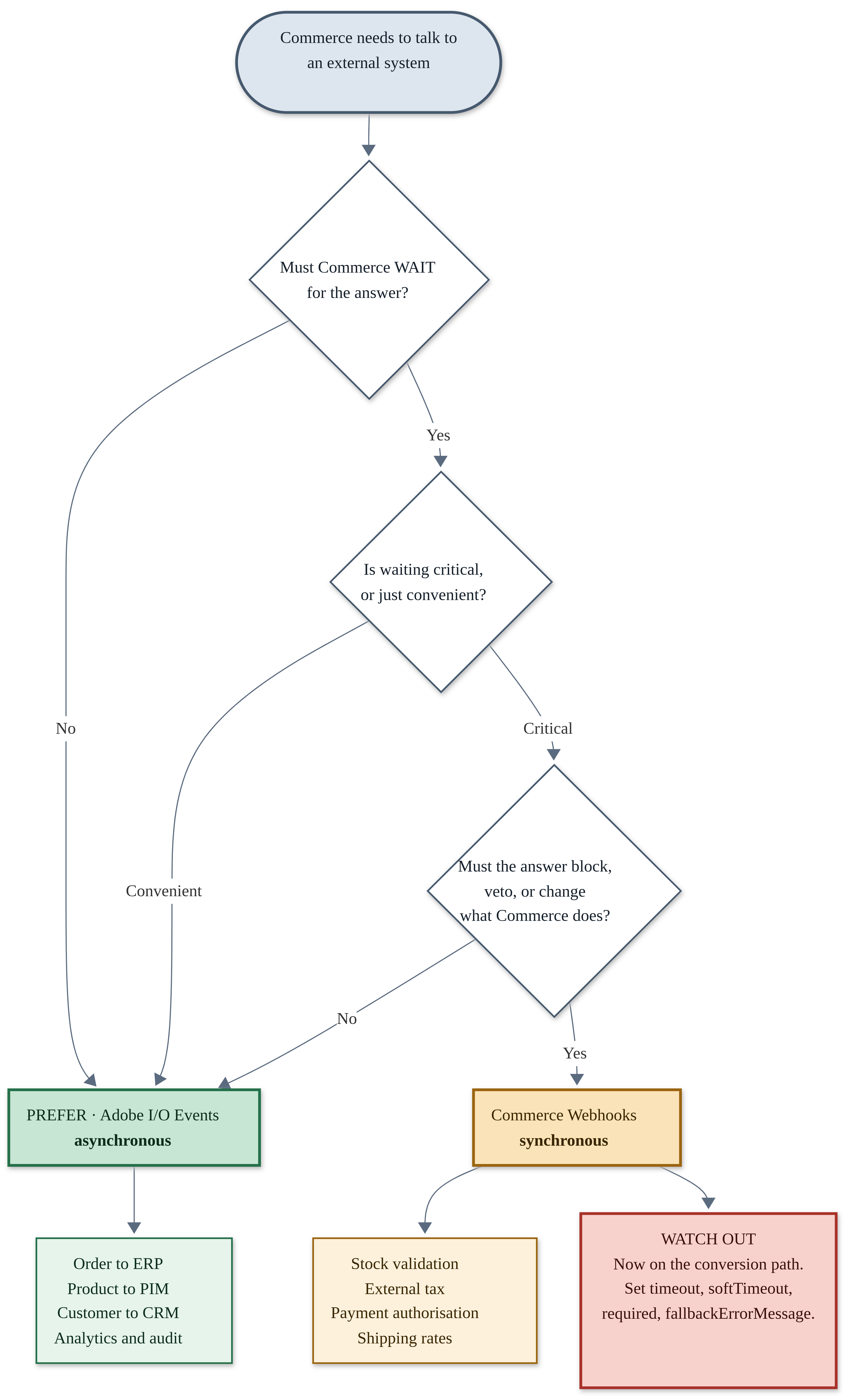 App Builder for Adobe Commerce decision tree choosing between events and webhooks