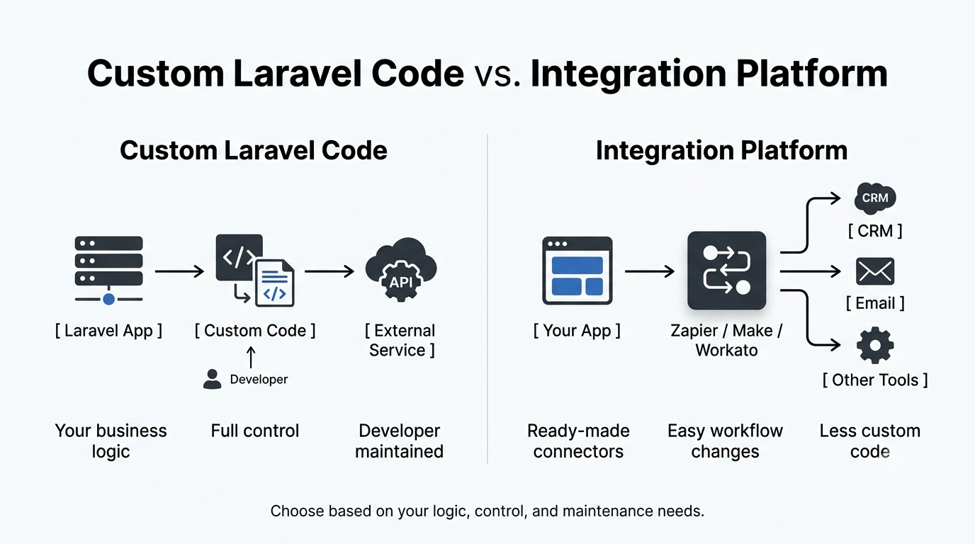 Comparison of custom Laravel code and an integration platform for connecting applications and external services