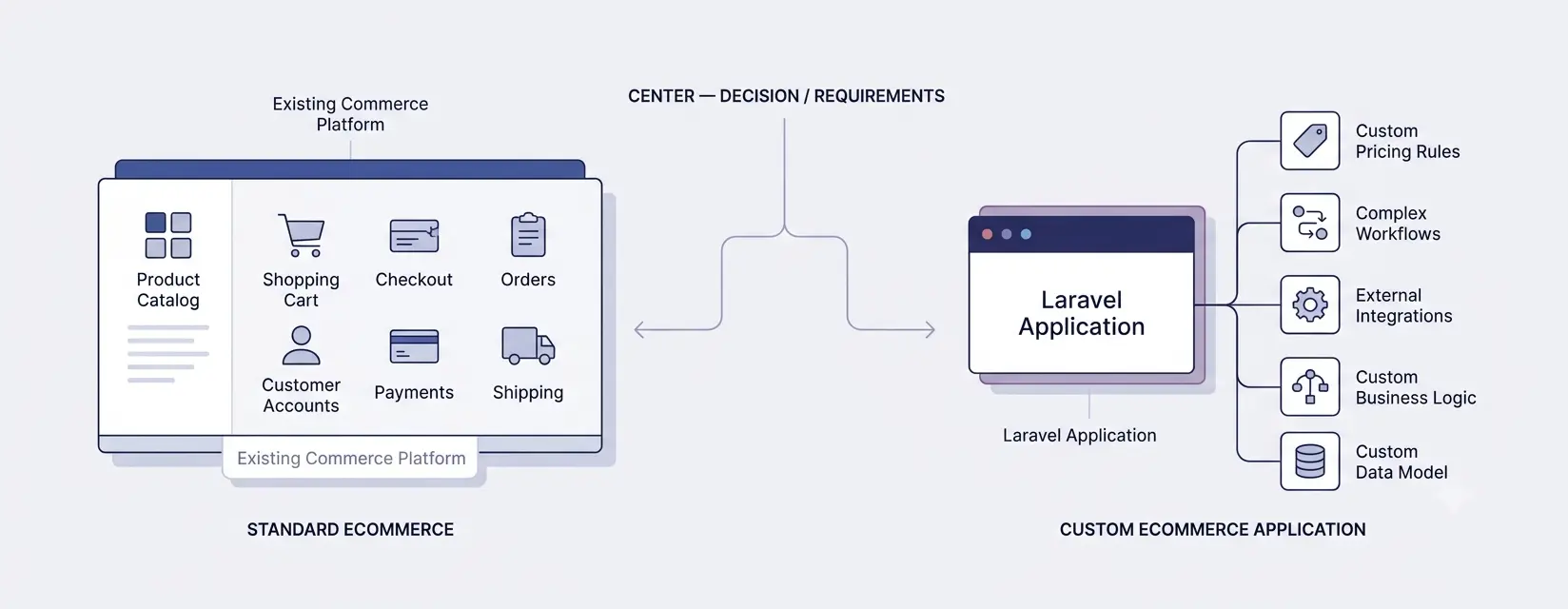 Laravel application versus existing eCommerce platform for standard and custom business requirements