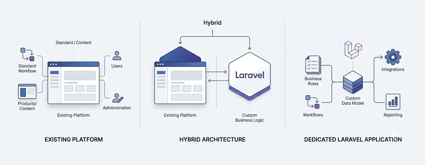 Architecture comparison showing when to extend an existing platform, build a Laravel application, or use a hybrid approach for custom business logic.