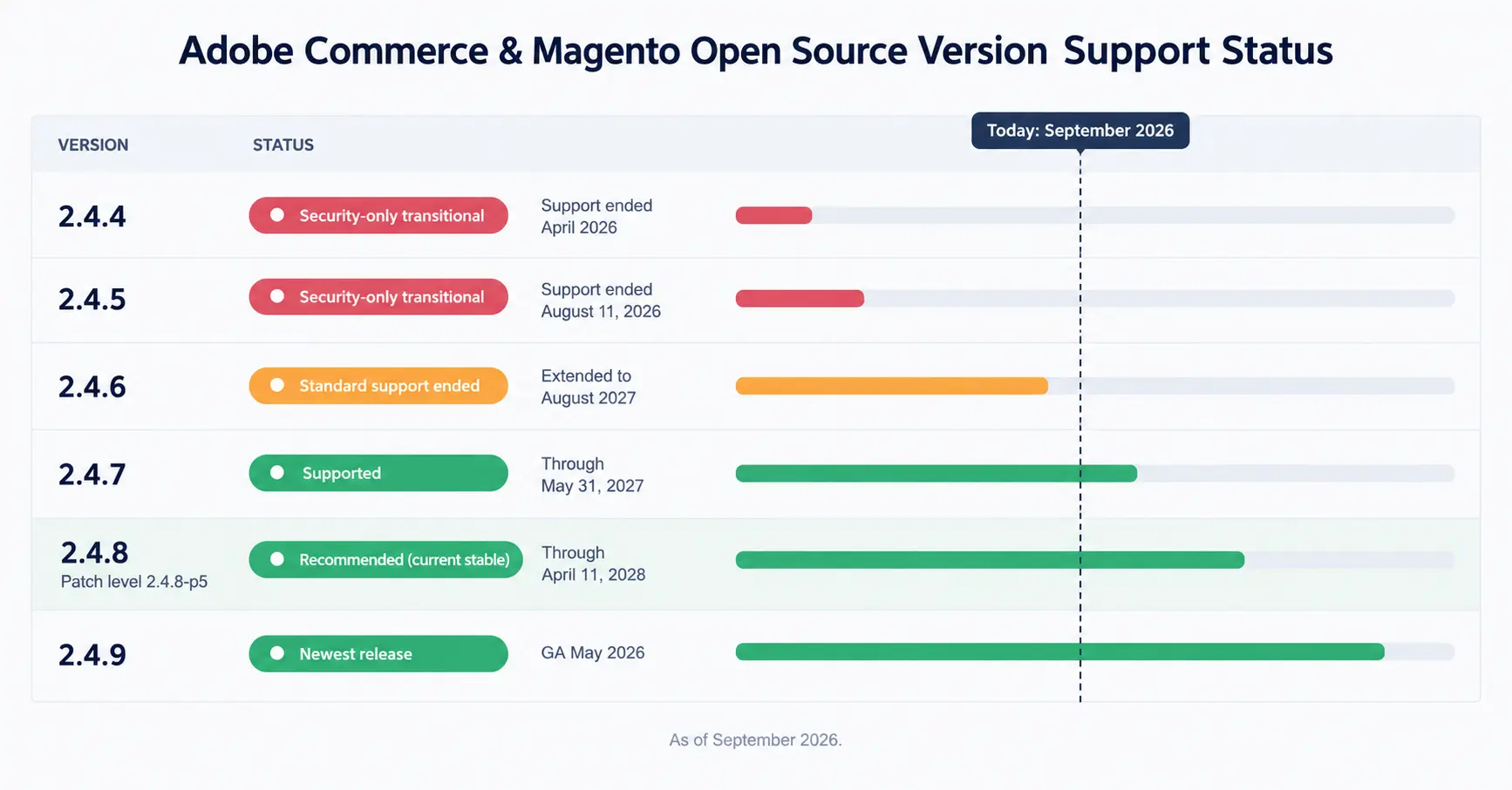 Magento version to run right now: support timeline from 2.4.4 to 2.4.9