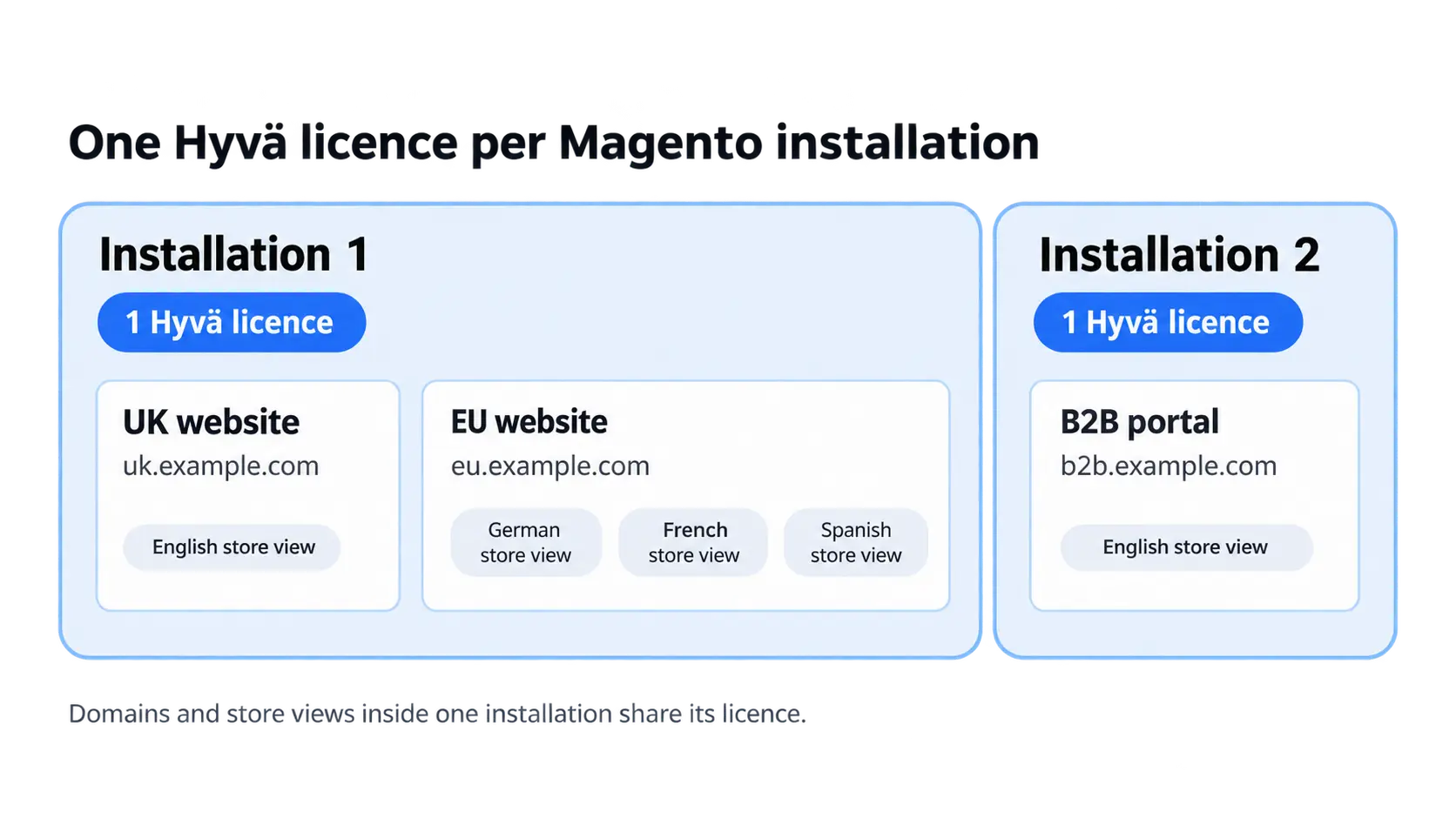 Diagram: one Magento installation with UK and EU websites uses one Hyvä licence; a separate B2B install needs another.