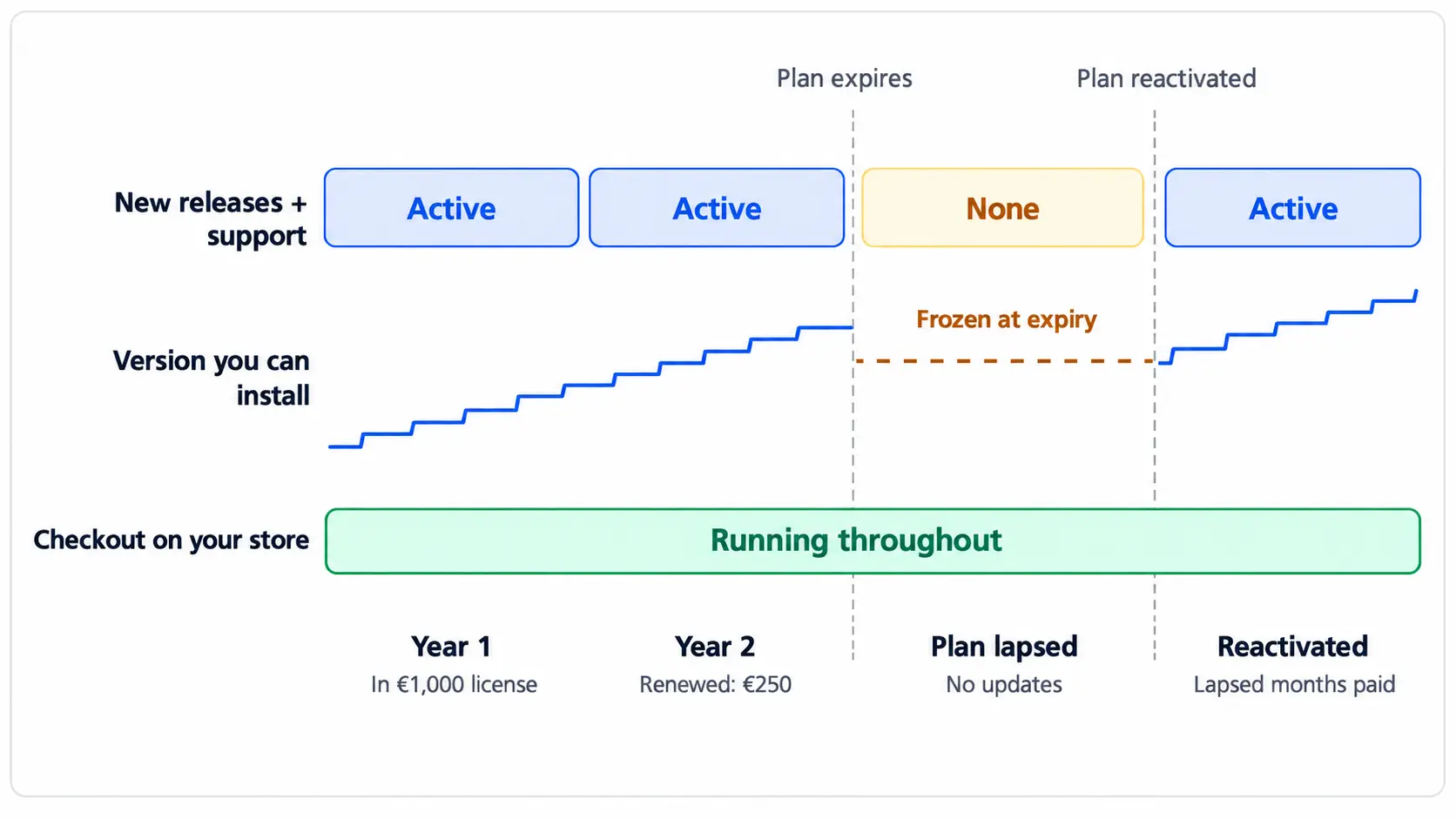 Timeline of a Hyvä Checkout support plan: updates stop on expiry, the checkout keeps running, reactivation pays for the gap