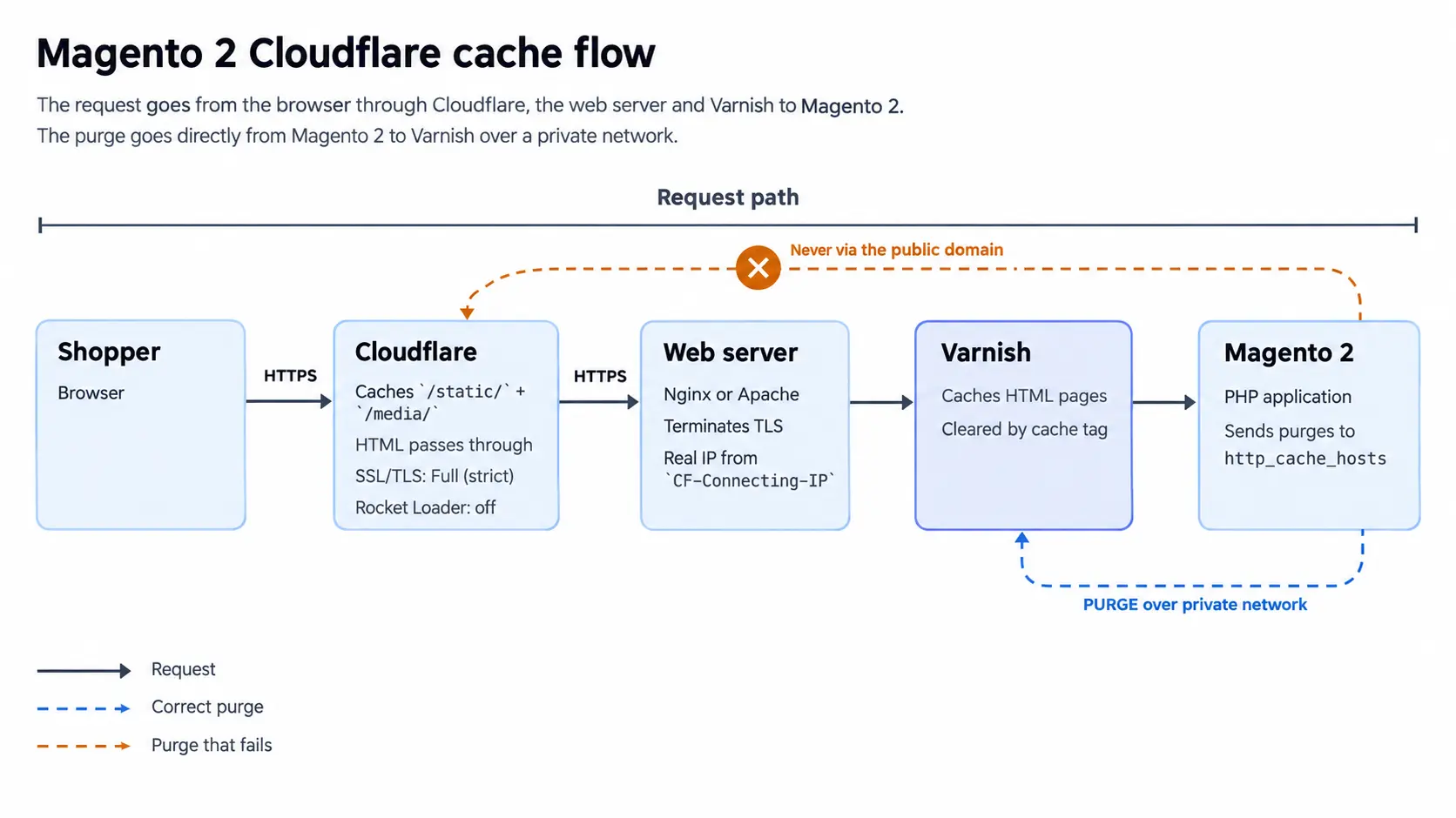 Magento 2 Cloudflare cache flow: Cloudflare caches static files, Varnish caches HTML, Magento purges Varnish directly