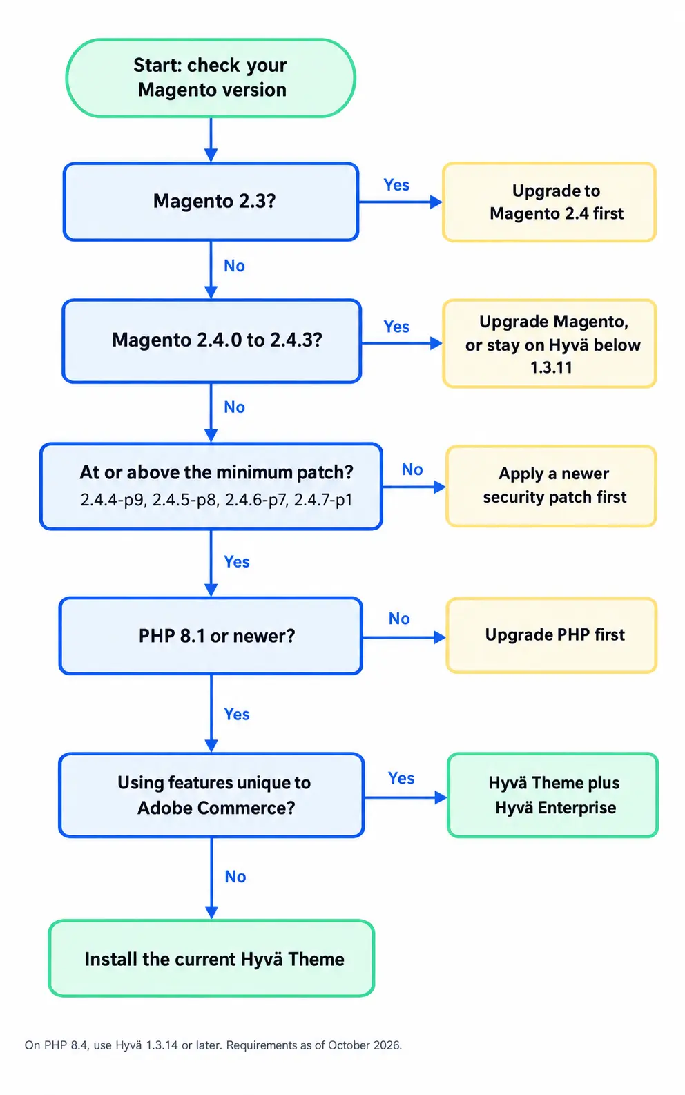 Flowchart showing which Magento versions Hyvä supports and what to upgrade first, from Magento 2.3 to Adobe Commerce.