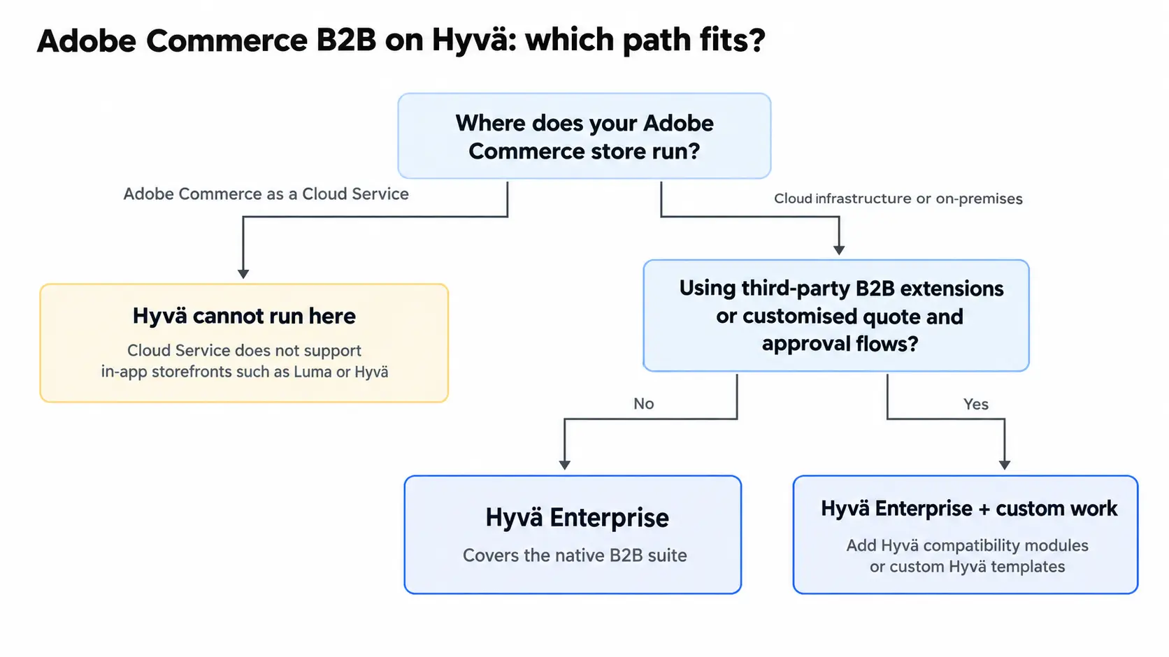 Decision flow for running Adobe Commerce B2B on Hyvä, based on hosting model and B2B customisation
