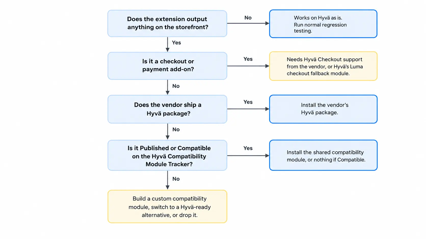 Flowchart for Hyvä extension compatibility: backend modules work as is; storefront and checkout extensions route to a fix.