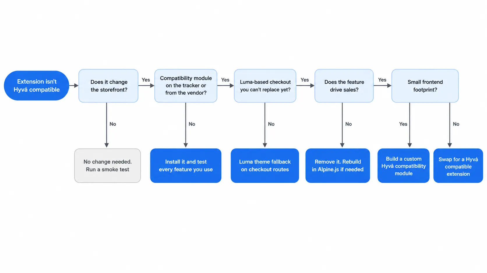 Decision flow showing which fix to use when a Magento 2 extension isn't Hyvä compatible