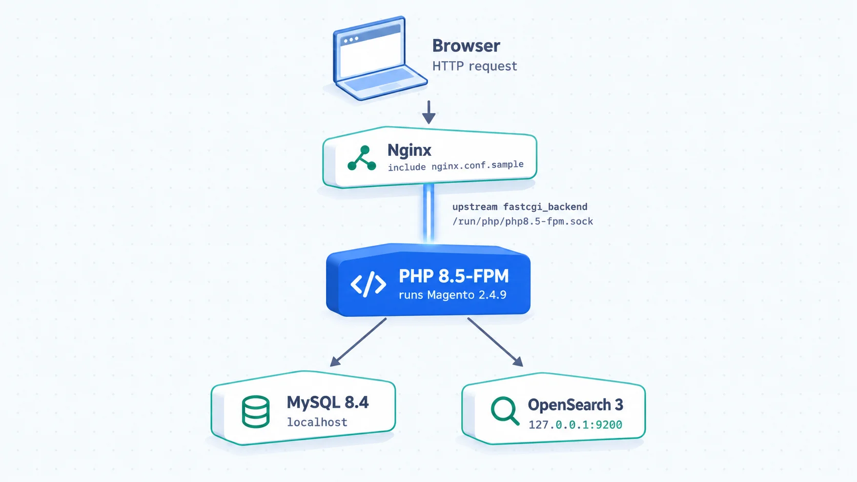Request flow for Magento 2.4.9 on Ubuntu: browser to Nginx, then the PHP-FPM socket, then MySQL and OpenSearch