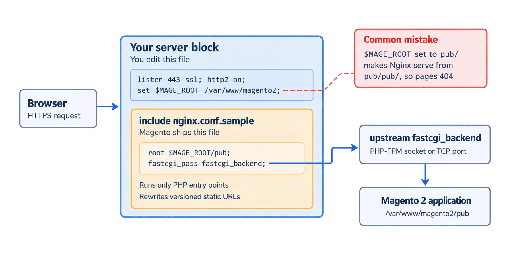 Diagram of a Magento 2 Nginx configuration: your server block wraps nginx.conf.sample, which passes PHP to PHP-FPM.