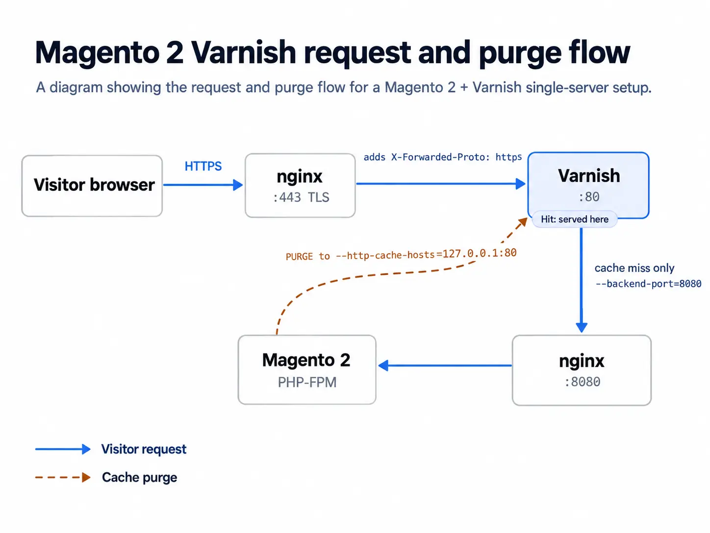 Magento 2 Varnish setup diagram: nginx on 443 to Varnish on 80 to nginx on 8080, with purges sent from Magento to Varnish