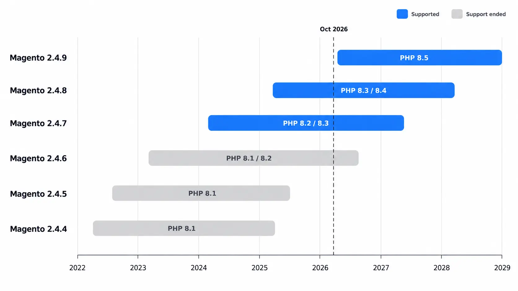 Timeline of Magento 2.4.4 to 2.4.9 regular support windows with each line's PHP versions and October 2026 marked