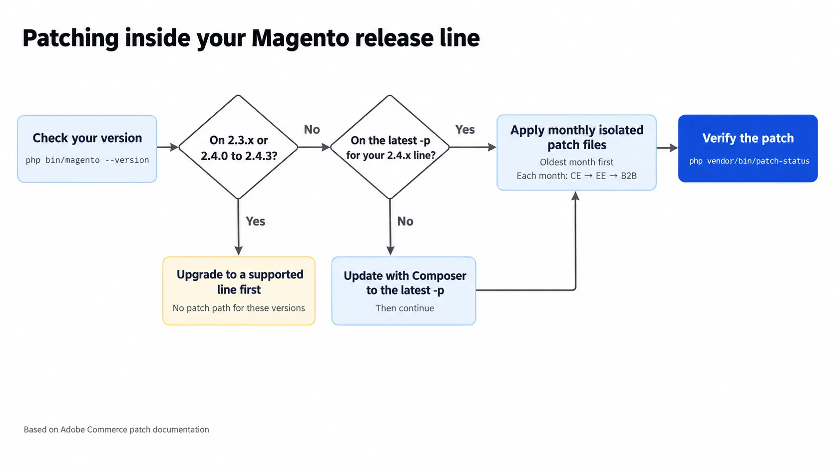 Flowchart: check Magento version, upgrade if unsupported, update to latest -p, apply isolated patch files, then verify