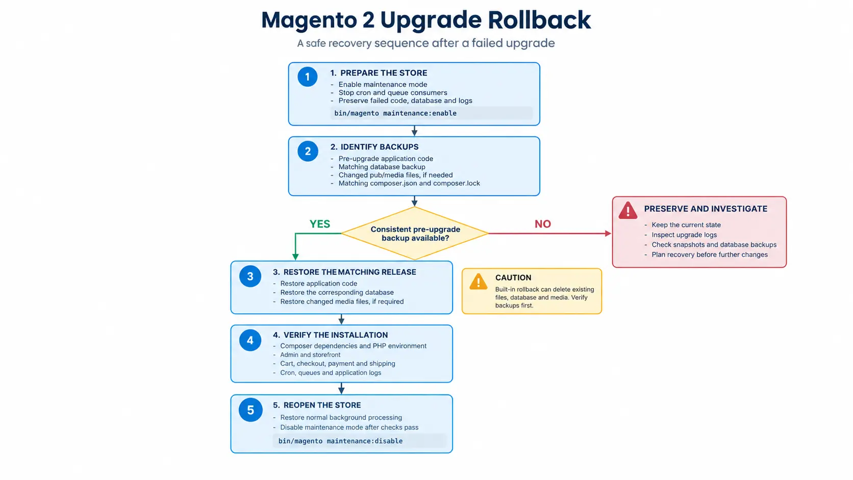 Magento 2 upgrade rollback flowchart showing backup checks, restoration, verification, and recovery when backups are missing.